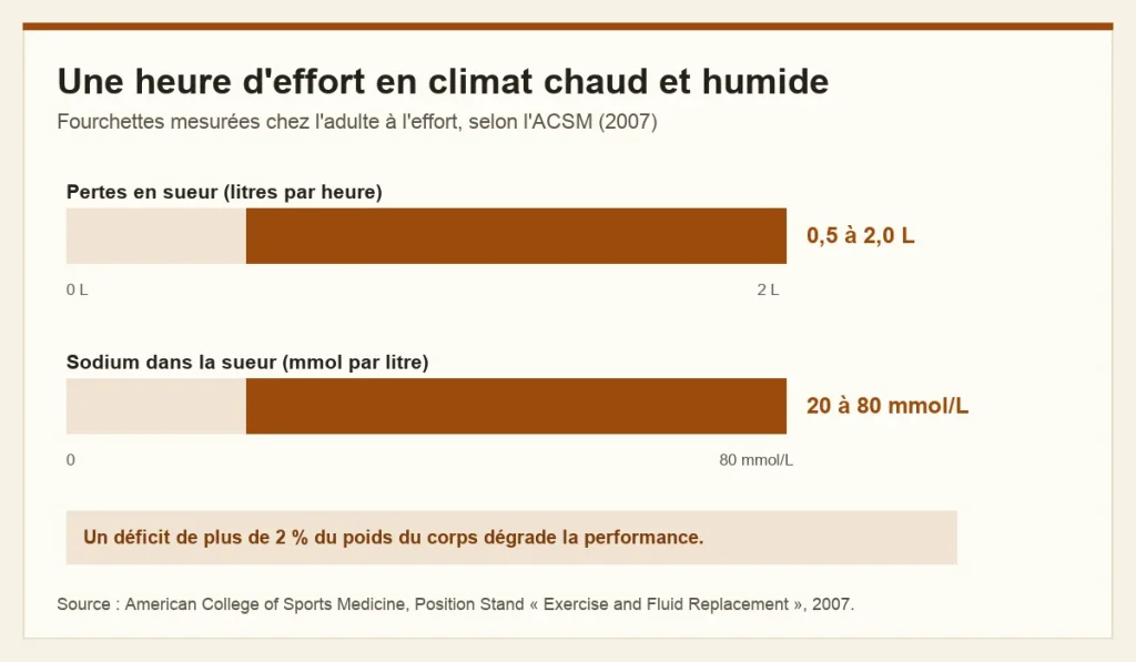 Graphique : pertes en sueur de 0,5 a 2,0 litres par heure et sodium sudoral de 20 a 80 mmol par litre, selon l ACSM 2007